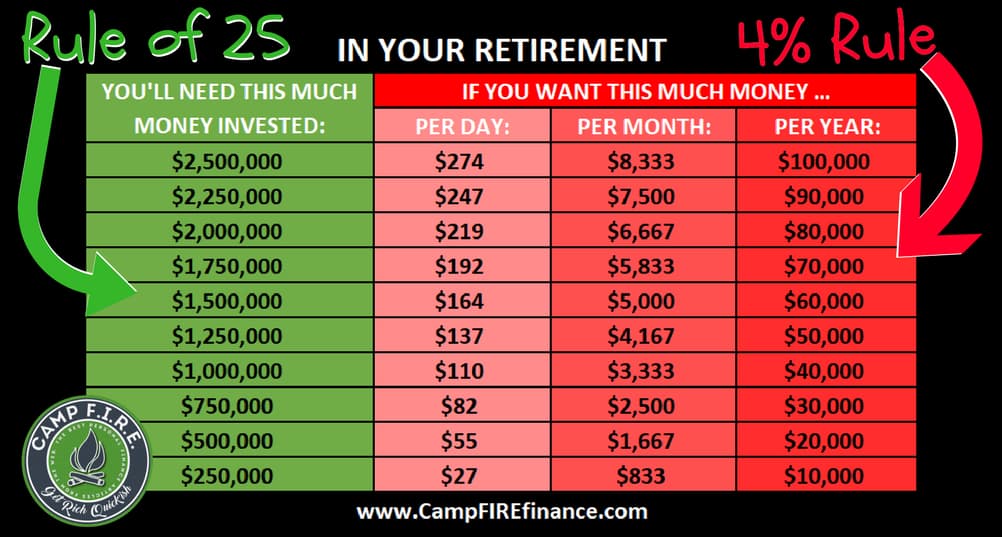 Does the 4 rule work for early retirement 