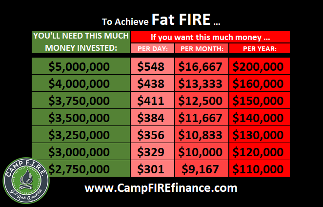 Fat #FIRE is for those that want to live large in their #EarlyRetirement. Rice and beans are not on the menu ... unless they're slow traveling through Spain. $2.75 - $5 million is required for #FatFIRE 
