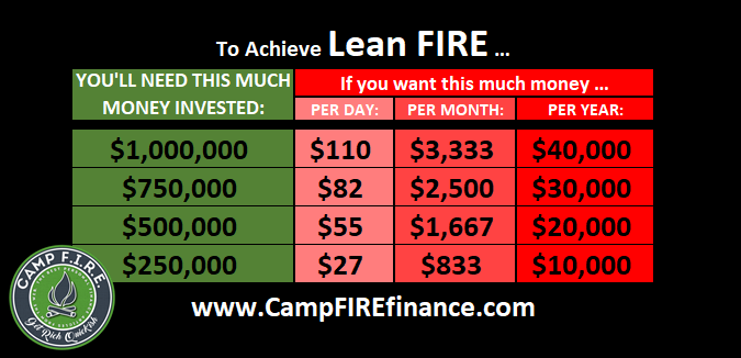 Lean #FIRE is for those that want to #RetireEarly more than they want to live large once they reach #FinancialIndependence. $250,000 - $1 million is required for #LeanFIRE 